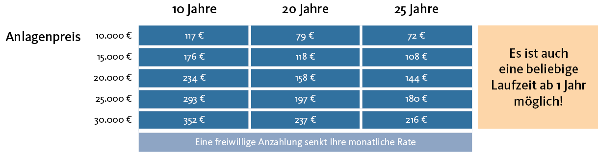 Beispiel einer Ratenplanung für PV-Anlagen